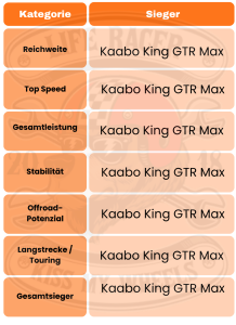 Der Kaabo King GTR Max ist für uns der beste E-Scooter im Top-Performance-Segment und der stärkste Offroad Scooter im direkten Vergleich.