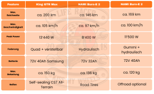 Die Zahlen sprechen klar für den Kaabo King GTR Max. In mehreren Schlüsselkategorien liegt er vorne und bietet für uns das stärkste Gesamtpaket im Bereich E-Scooter und Offroad Scooter.